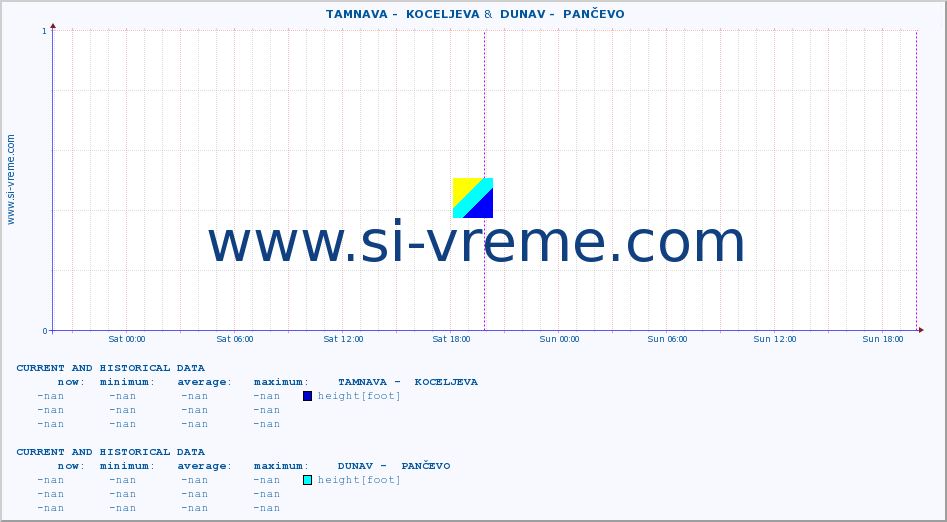  ::  TAMNAVA -  KOCELJEVA &  DUNAV -  PANČEVO :: height |  |  :: last two days / 5 minutes.