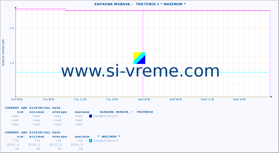  ::  ZAPADNA MORAVA -  TRSTENIK & * MAXIMUM * :: height |  |  :: last two days / 5 minutes.