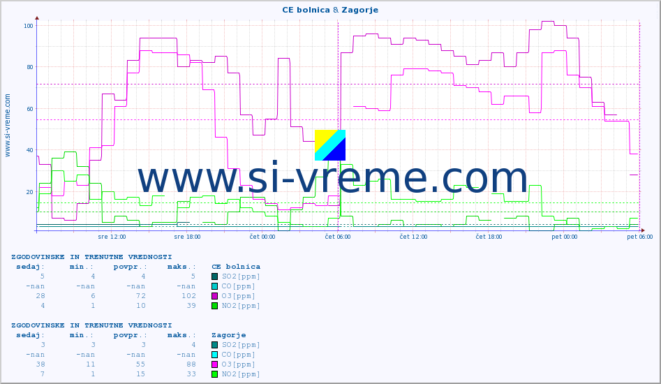 POVPREČJE :: CE bolnica & Zagorje :: SO2 | CO | O3 | NO2 :: zadnja dva dni / 5 minut.