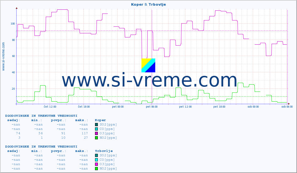 POVPREČJE :: Koper & Trbovlje :: SO2 | CO | O3 | NO2 :: zadnja dva dni / 5 minut.