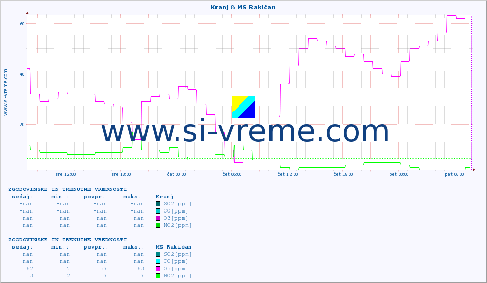POVPREČJE :: Kranj & MS Rakičan :: SO2 | CO | O3 | NO2 :: zadnja dva dni / 5 minut.