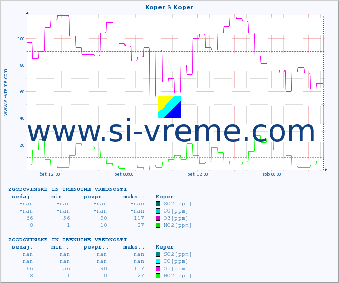 POVPREČJE :: Koper & Koper :: SO2 | CO | O3 | NO2 :: zadnja dva dni / 5 minut.