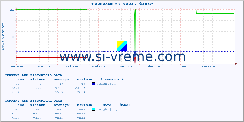  :: * AVERAGE * &  SAVA -  ŠABAC :: height |  |  :: last two days / 5 minutes.