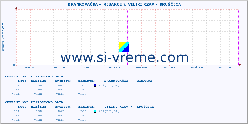  ::  BRANKOVAČKA -  RIBARCE &  VELIKI RZAV -  KRUŠČICA :: height |  |  :: last two days / 5 minutes.