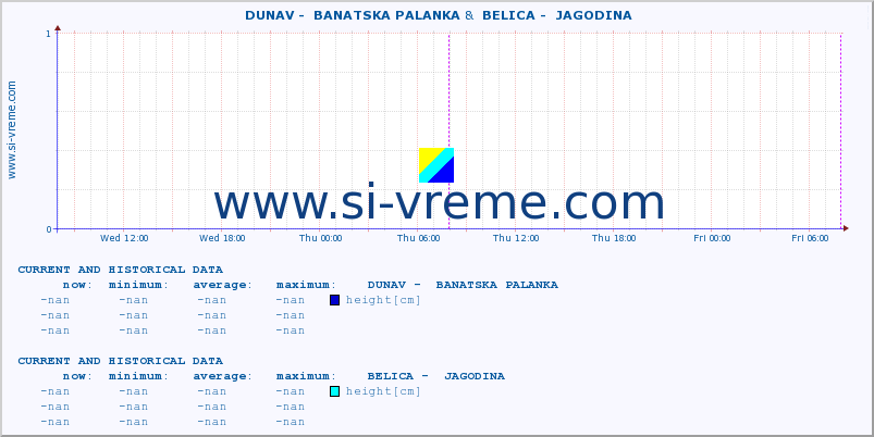  ::  DUNAV -  BANATSKA PALANKA &  BELICA -  JAGODINA :: height |  |  :: last two days / 5 minutes.