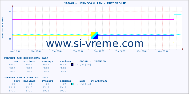  ::  JADAR -  LEŠNICA &  LIM -  PRIJEPOLJE :: height |  |  :: last two days / 5 minutes.