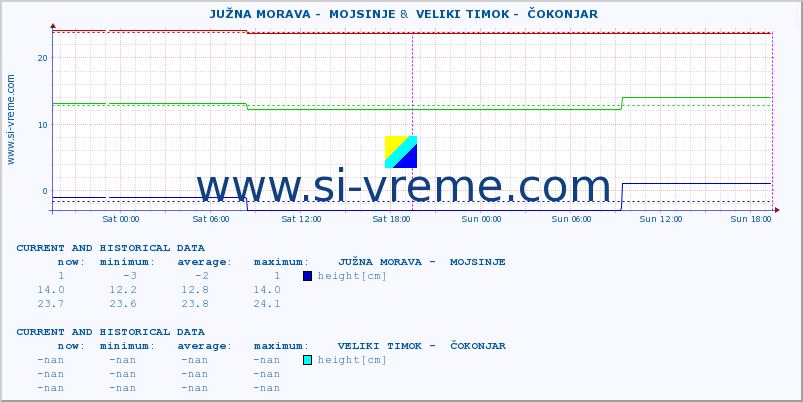  ::  JUŽNA MORAVA -  MOJSINJE &  VELIKI TIMOK -  ČOKONJAR :: height |  |  :: last two days / 5 minutes.