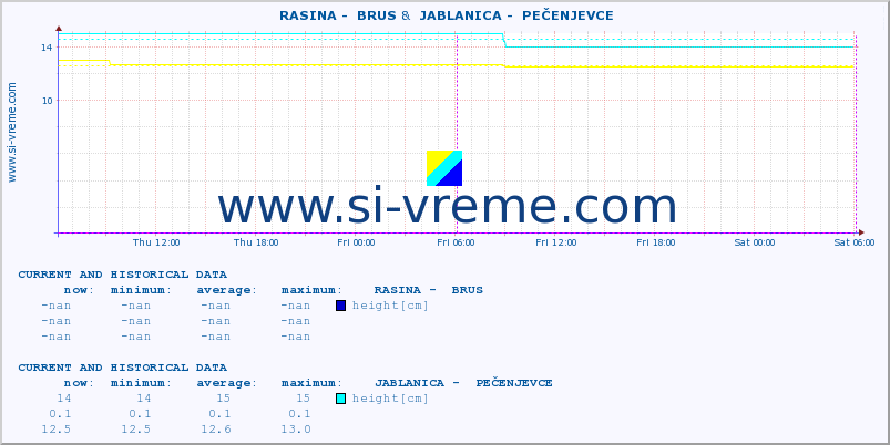  ::  RASINA -  BRUS &  JABLANICA -  PEČENJEVCE :: height |  |  :: last two days / 5 minutes.