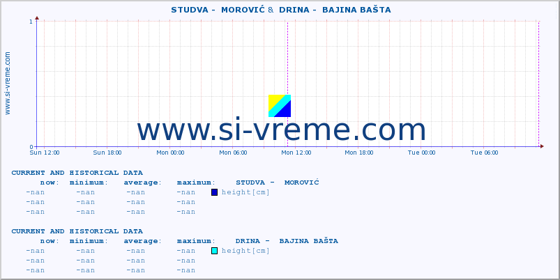  ::  STUDVA -  MOROVIĆ &  DRINA -  BAJINA BAŠTA :: height |  |  :: last two days / 5 minutes.