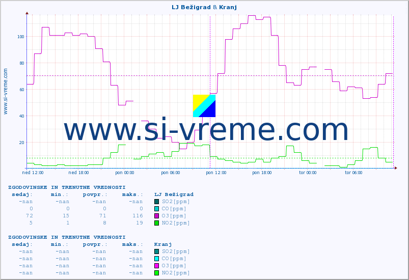POVPREČJE :: LJ Bežigrad & Kranj :: SO2 | CO | O3 | NO2 :: zadnja dva dni / 5 minut.