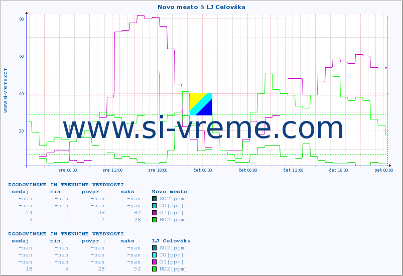 POVPREČJE :: Novo mesto & LJ Celovška :: SO2 | CO | O3 | NO2 :: zadnja dva dni / 5 minut.