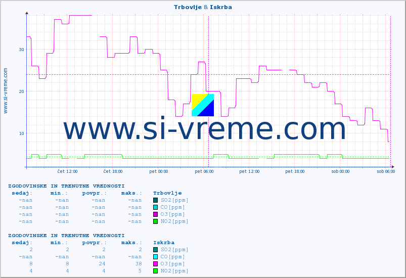 POVPREČJE :: Trbovlje & Iskrba :: SO2 | CO | O3 | NO2 :: zadnja dva dni / 5 minut.