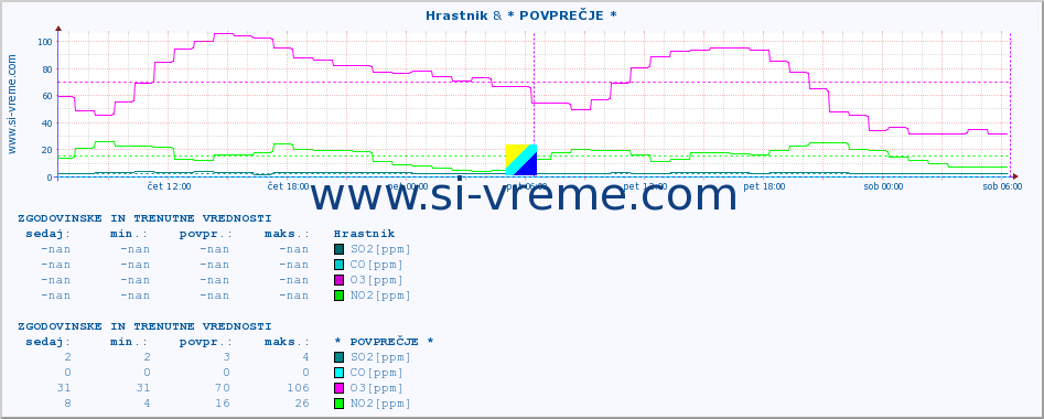 POVPREČJE :: Hrastnik & * POVPREČJE * :: SO2 | CO | O3 | NO2 :: zadnja dva dni / 5 minut.