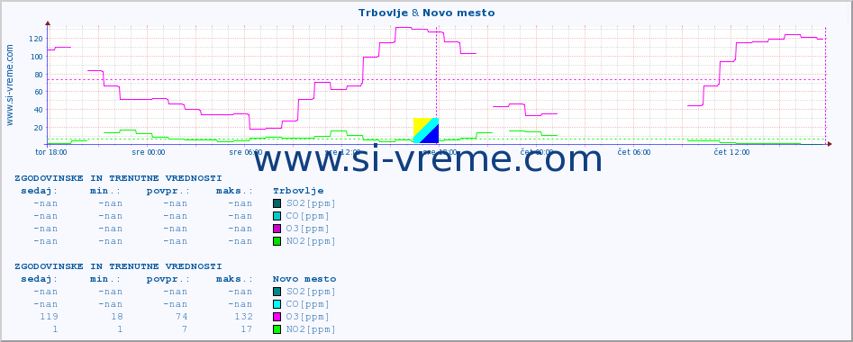 POVPREČJE :: Trbovlje & Novo mesto :: SO2 | CO | O3 | NO2 :: zadnja dva dni / 5 minut.