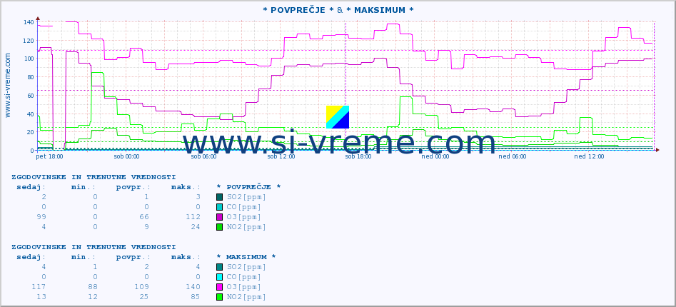 POVPREČJE :: * POVPREČJE * & * MAKSIMUM * :: SO2 | CO | O3 | NO2 :: zadnja dva dni / 5 minut.