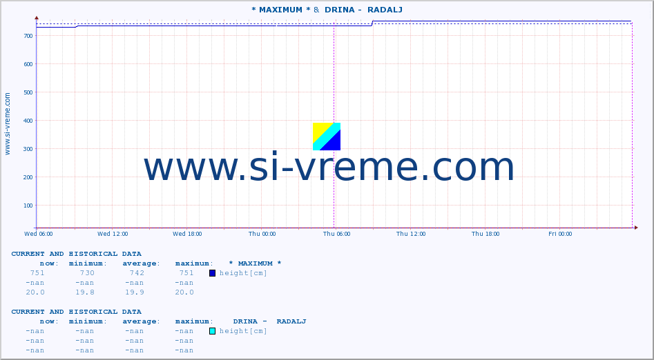  :: * MAXIMUM * &  DRINA -  RADALJ :: height |  |  :: last two days / 5 minutes.