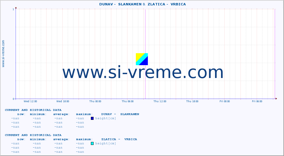  ::  DUNAV -  SLANKAMEN &  ZLATICA -  VRBICA :: height |  |  :: last two days / 5 minutes.