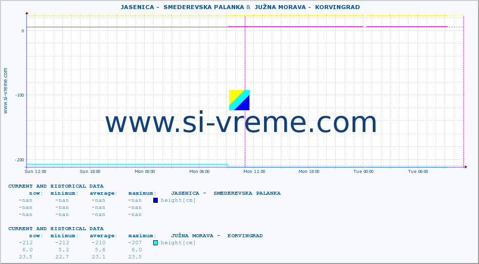  ::  JASENICA -  SMEDEREVSKA PALANKA &  JUŽNA MORAVA -  KORVINGRAD :: height |  |  :: last two days / 5 minutes.
