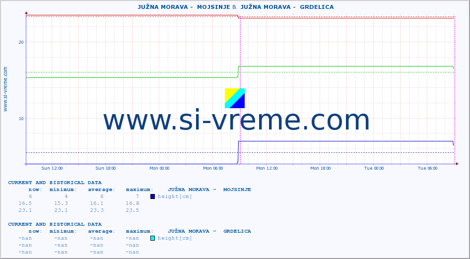  ::  JUŽNA MORAVA -  MOJSINJE &  JUŽNA MORAVA -  GRDELICA :: height |  |  :: last two days / 5 minutes.