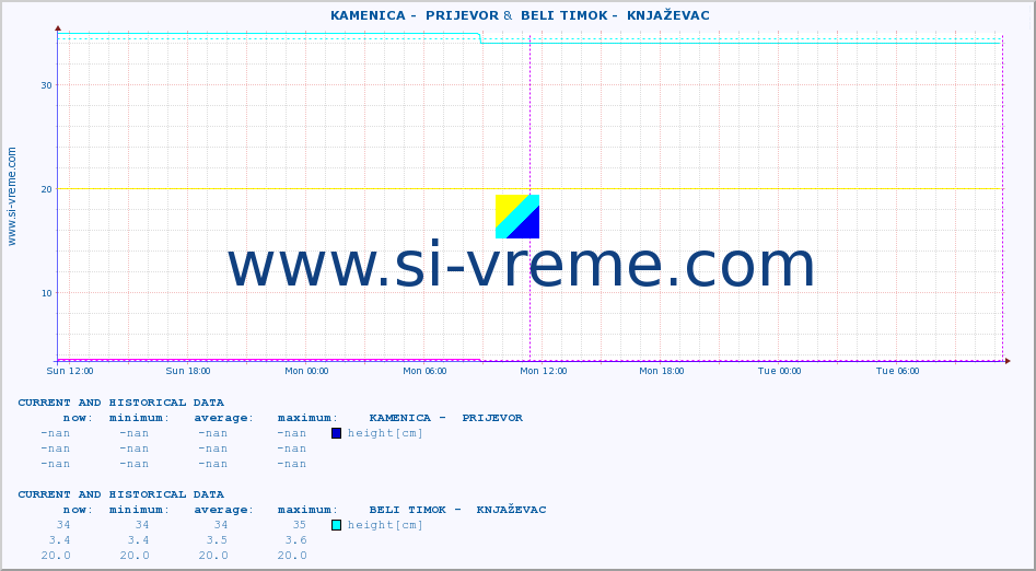  ::  KAMENICA -  PRIJEVOR &  BELI TIMOK -  KNJAŽEVAC :: height |  |  :: last two days / 5 minutes.