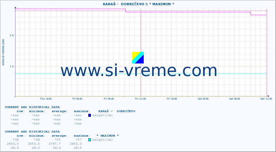  ::  KARAŠ -  DOBRIČEVO &  NIŠAVA -  DIMITROVGRAD :: height |  |  :: last two days / 5 minutes.