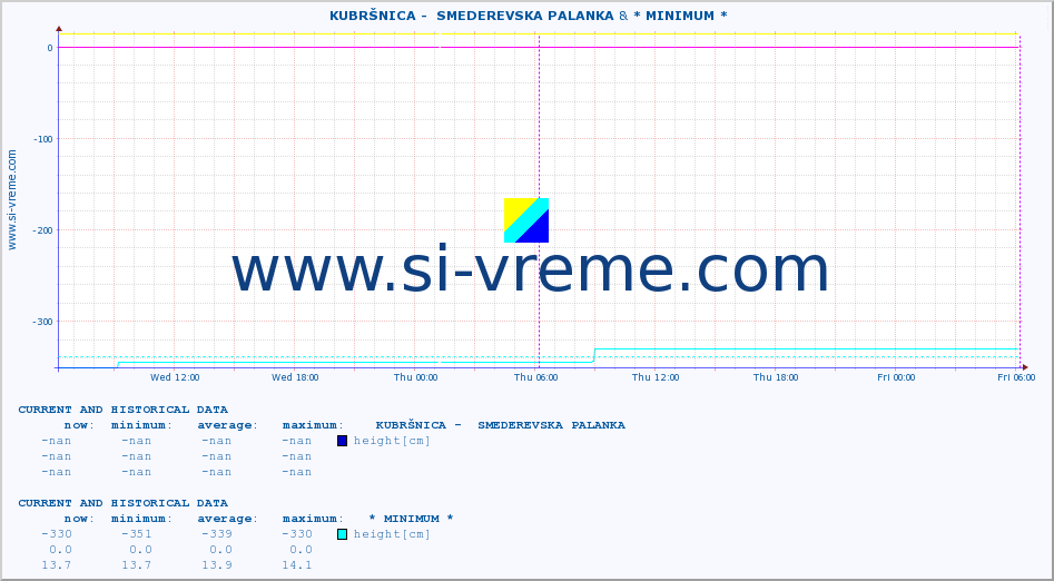  ::  KUBRŠNICA -  SMEDEREVSKA PALANKA & * MINIMUM* :: height |  |  :: last two days / 5 minutes.