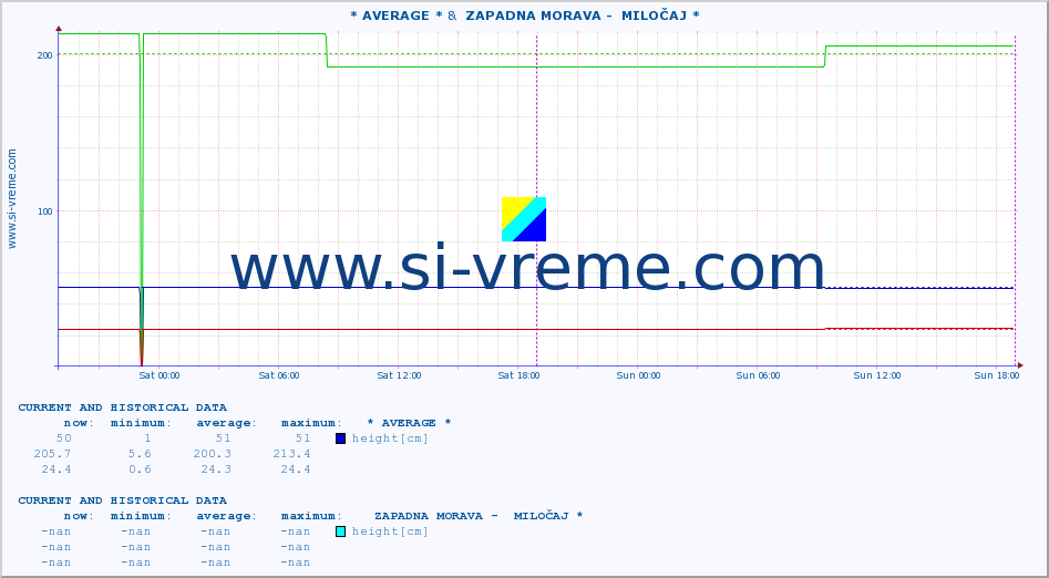  ::  LJUBATSKA -  BOSILJGRAD &  ZAPADNA MORAVA -  MILOČAJ * :: height |  |  :: last two days / 5 minutes.