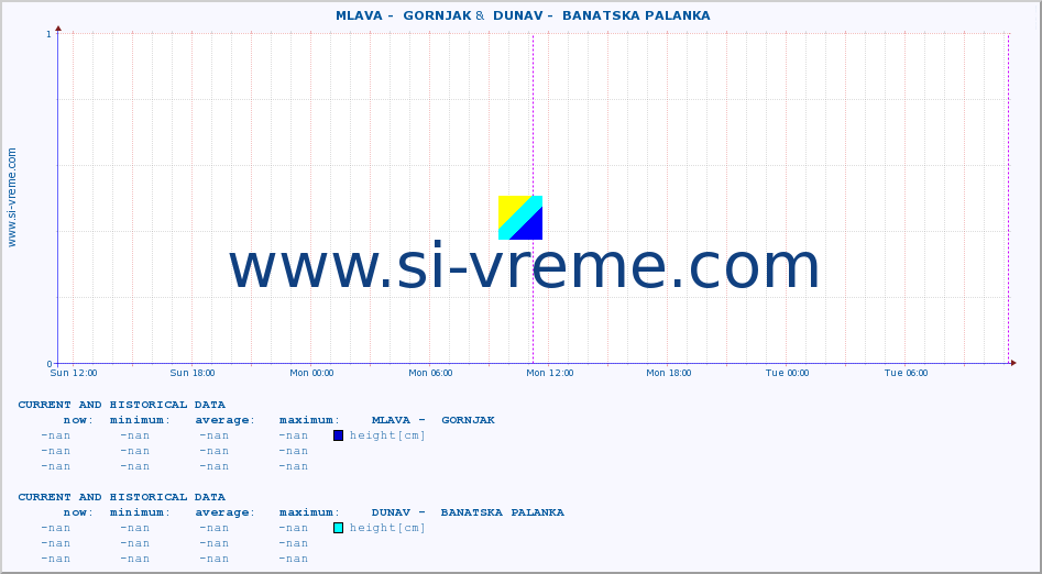  ::  MLAVA -  GORNJAK &  DUNAV -  BANATSKA PALANKA :: height |  |  :: last two days / 5 minutes.