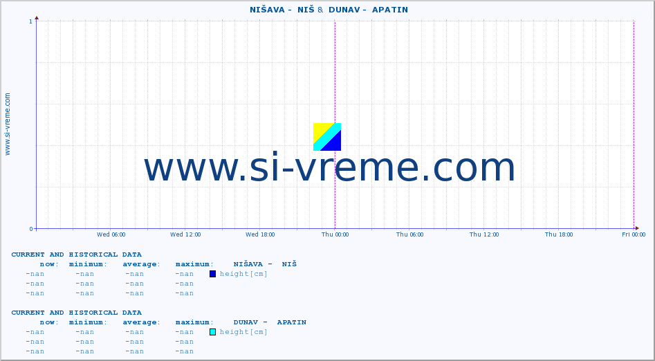  ::  NIŠAVA -  NIŠ &  DUNAV -  APATIN :: height |  |  :: last two days / 5 minutes.