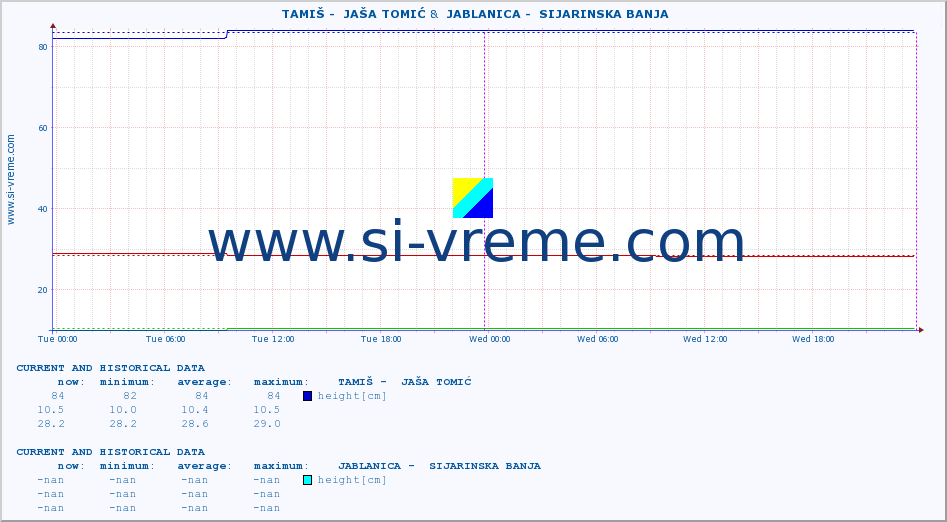  ::  TAMIŠ -  JAŠA TOMIĆ &  JABLANICA -  SIJARINSKA BANJA :: height |  |  :: last two days / 5 minutes.