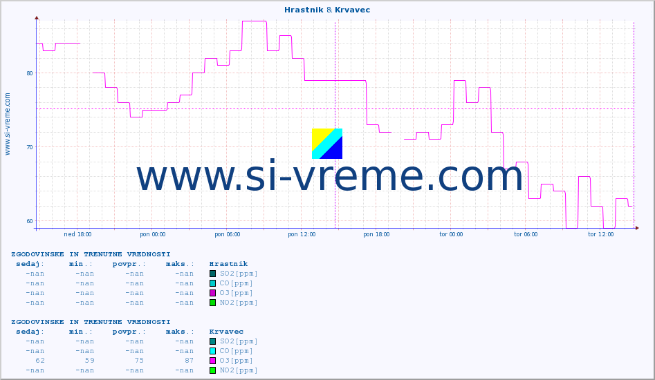 POVPREČJE :: Hrastnik & Krvavec :: SO2 | CO | O3 | NO2 :: zadnja dva dni / 5 minut.