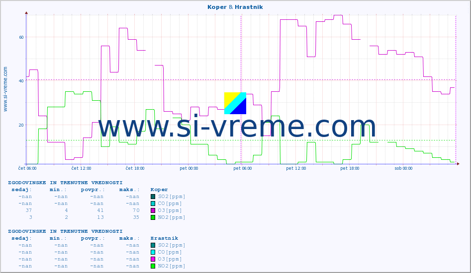 POVPREČJE :: Koper & Hrastnik :: SO2 | CO | O3 | NO2 :: zadnja dva dni / 5 minut.