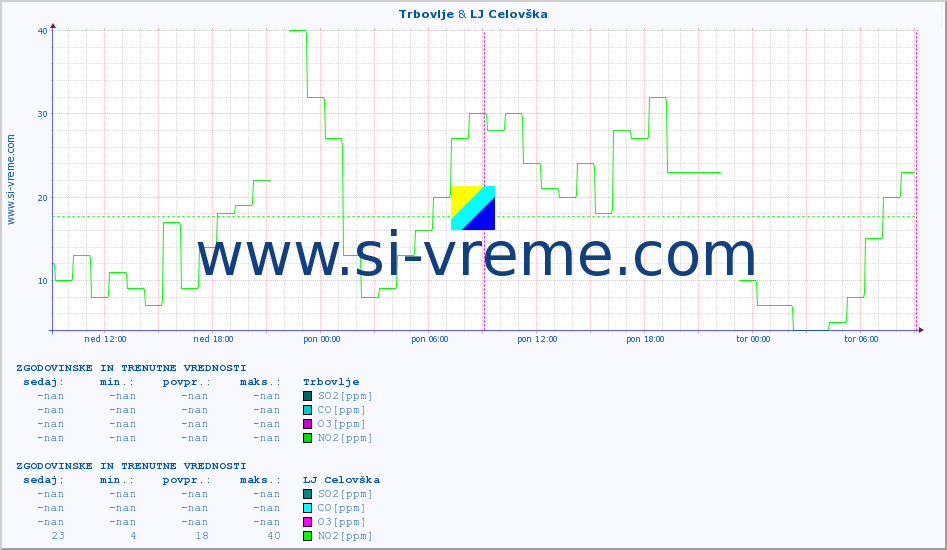 POVPREČJE :: Trbovlje & LJ Celovška :: SO2 | CO | O3 | NO2 :: zadnja dva dni / 5 minut.