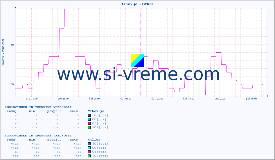 POVPREČJE :: Trbovlje & Otlica :: SO2 | CO | O3 | NO2 :: zadnja dva dni / 5 minut.