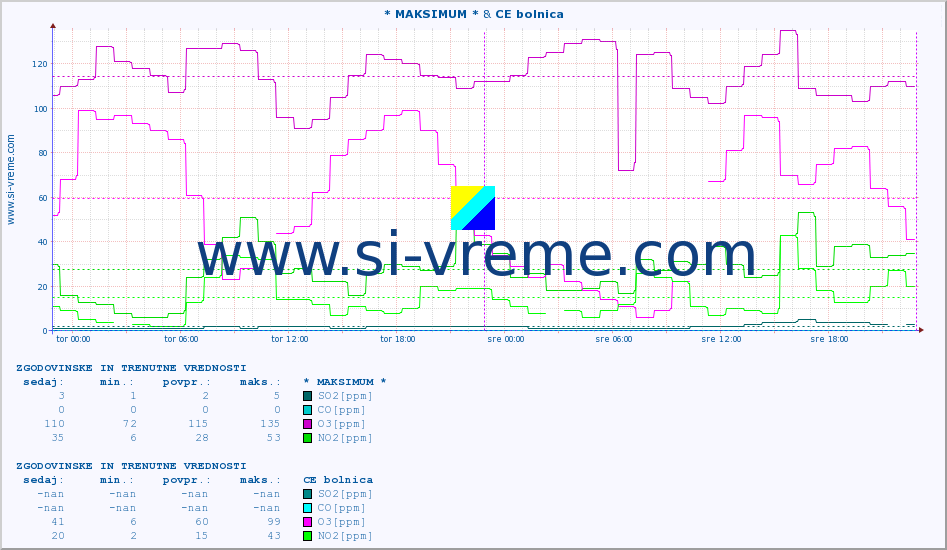POVPREČJE :: * MAKSIMUM * & CE bolnica :: SO2 | CO | O3 | NO2 :: zadnja dva dni / 5 minut.