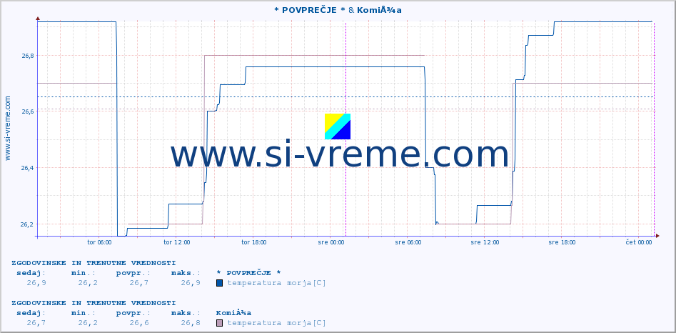 POVPREČJE :: * POVPREČJE * & KomiÅ¾a :: temperatura morja :: zadnja dva dni / 5 minut.