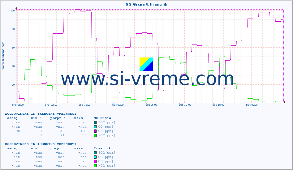 POVPREČJE :: NG Grčna & Hrastnik :: SO2 | CO | O3 | NO2 :: zadnja dva dni / 5 minut.