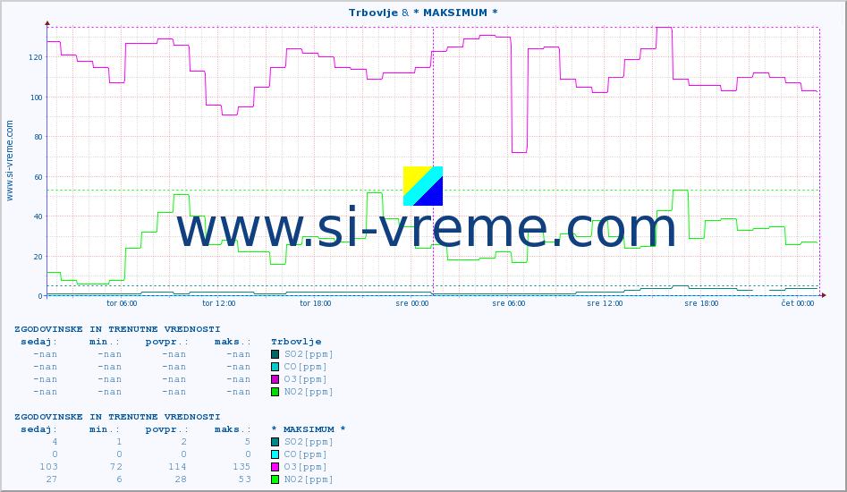 POVPREČJE :: Trbovlje & * MAKSIMUM * :: SO2 | CO | O3 | NO2 :: zadnja dva dni / 5 minut.