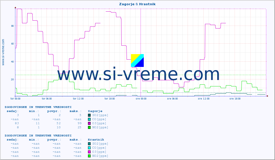 POVPREČJE :: Zagorje & Hrastnik :: SO2 | CO | O3 | NO2 :: zadnja dva dni / 5 minut.