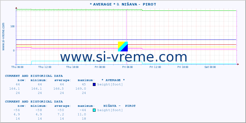  :: * AVERAGE * &  NIŠAVA -  PIROT :: height |  |  :: last two days / 5 minutes.