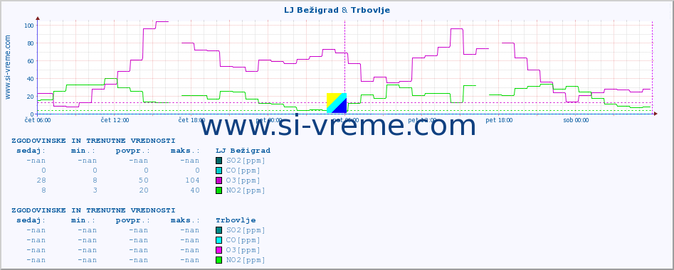 POVPREČJE :: LJ Bežigrad & Trbovlje :: SO2 | CO | O3 | NO2 :: zadnja dva dni / 5 minut.