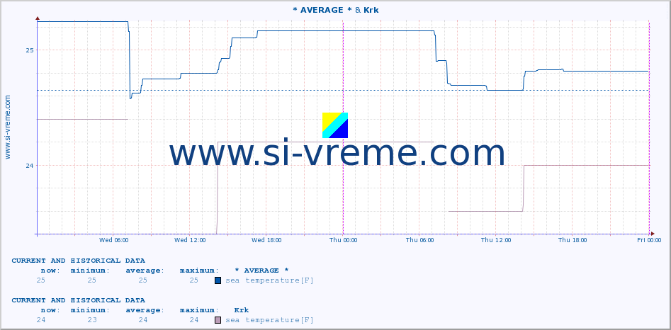  :: * AVERAGE * & Krk :: sea temperature :: last two days / 5 minutes.