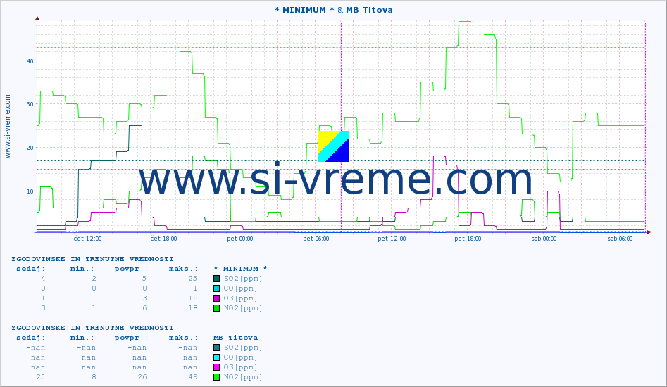 POVPREČJE :: * MINIMUM * & MB Titova :: SO2 | CO | O3 | NO2 :: zadnja dva dni / 5 minut.