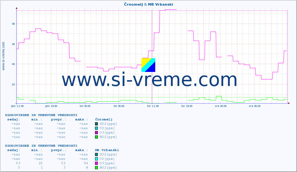 POVPREČJE :: Črnomelj & MB Vrbanski :: SO2 | CO | O3 | NO2 :: zadnja dva dni / 5 minut.