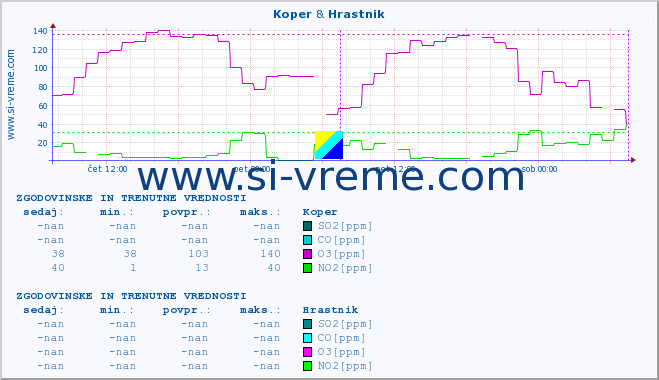 POVPREČJE :: Koper & Hrastnik :: SO2 | CO | O3 | NO2 :: zadnja dva dni / 5 minut.