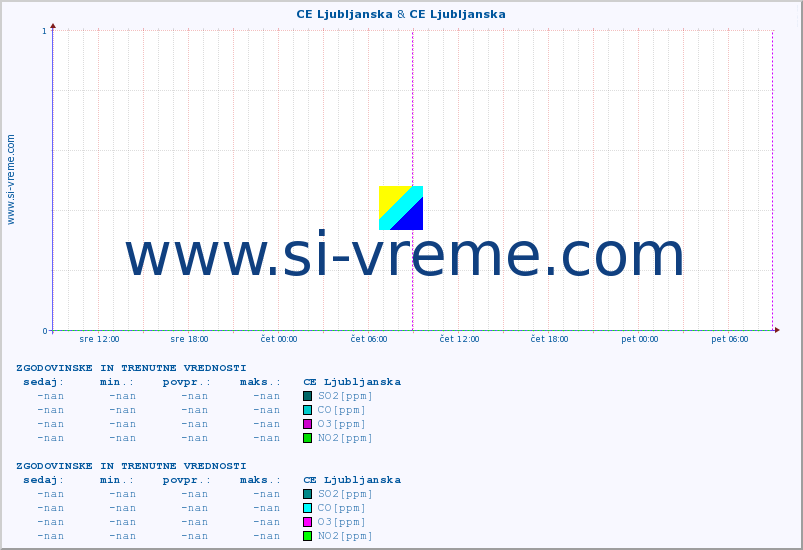 POVPREČJE :: CE Ljubljanska & CE Ljubljanska :: SO2 | CO | O3 | NO2 :: zadnja dva dni / 5 minut.