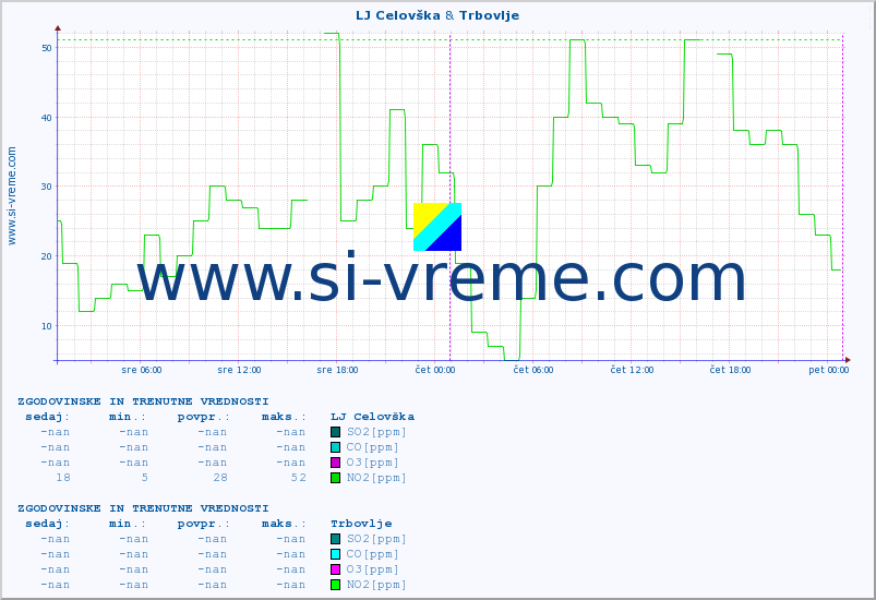 POVPREČJE :: LJ Celovška & Trbovlje :: SO2 | CO | O3 | NO2 :: zadnja dva dni / 5 minut.
