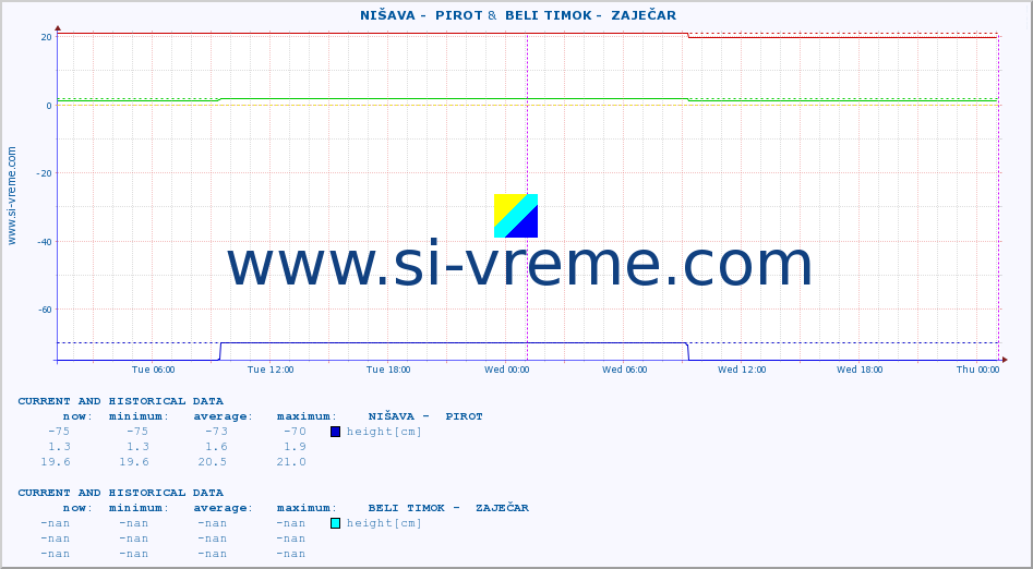  ::  NIŠAVA -  PIROT &  BELI TIMOK -  ZAJEČAR :: height |  |  :: last two days / 5 minutes.
