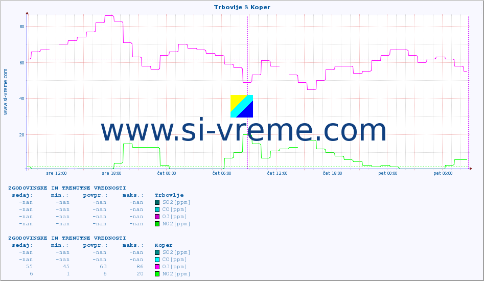POVPREČJE :: Trbovlje & Koper :: SO2 | CO | O3 | NO2 :: zadnja dva dni / 5 minut.