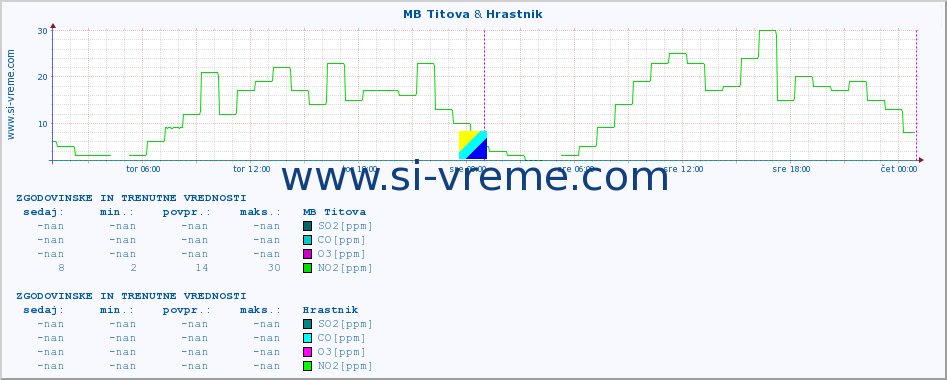 POVPREČJE :: MB Titova & Hrastnik :: SO2 | CO | O3 | NO2 :: zadnja dva dni / 5 minut.